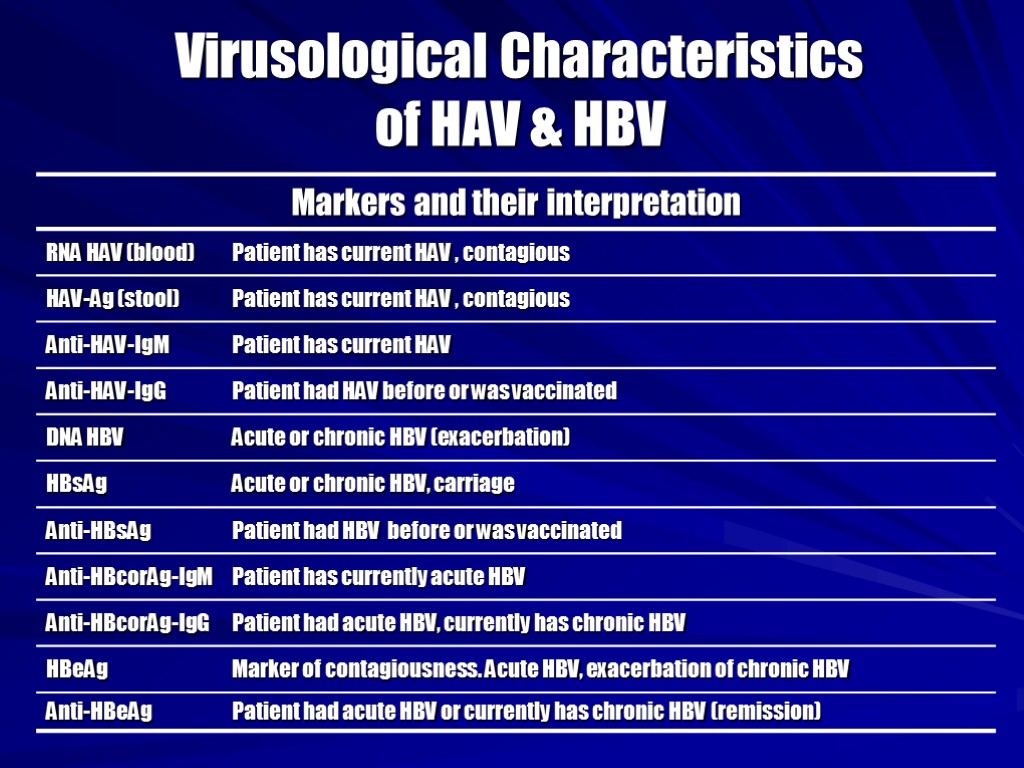 Virusological Characteristics of HAV & HBV